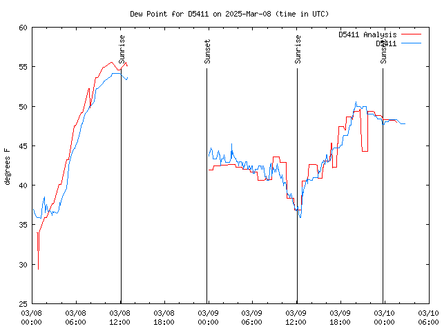 Latest daily graph