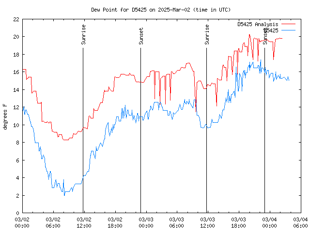 Latest daily graph