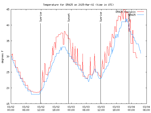 Latest daily graph