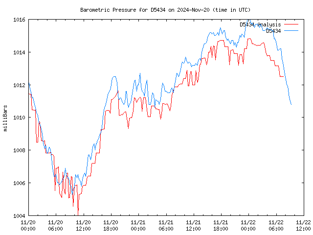 Latest daily graph