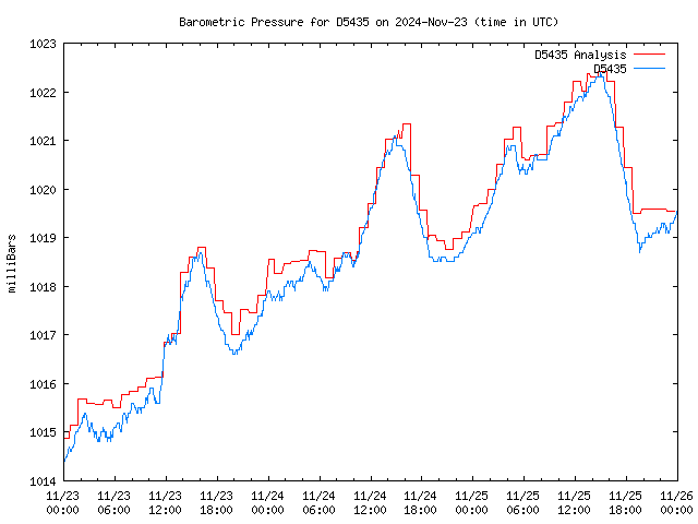 Latest daily graph