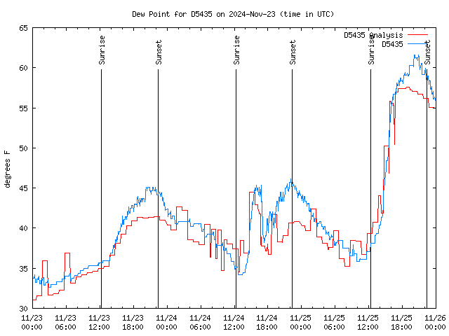 Latest daily graph