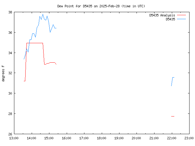 Latest daily graph