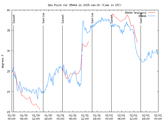 Latest daily graph