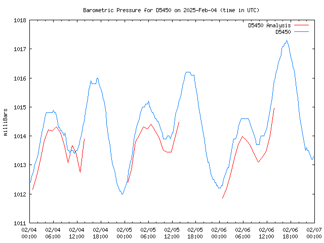 Latest daily graph