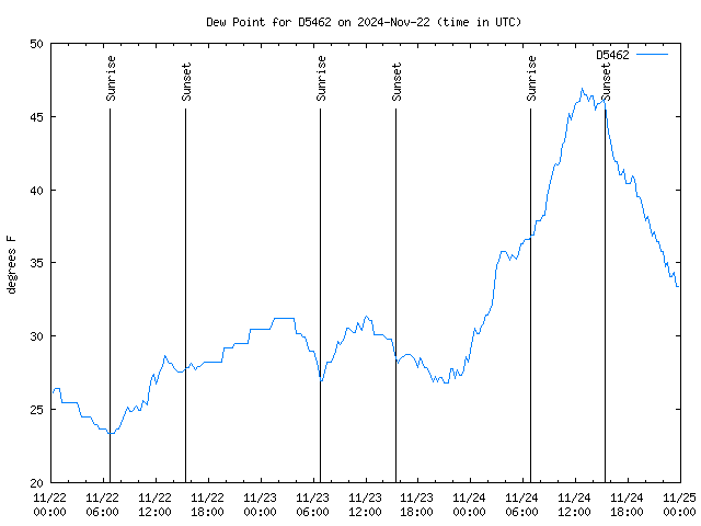 Latest daily graph