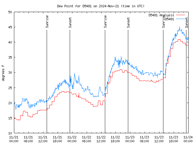 Latest daily graph