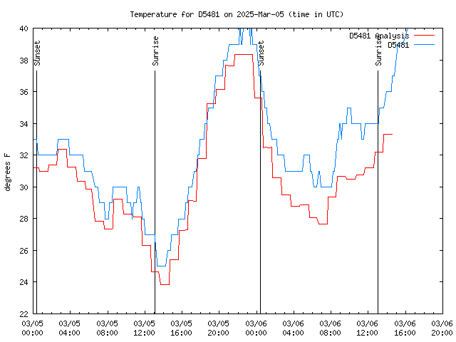 Latest daily graph