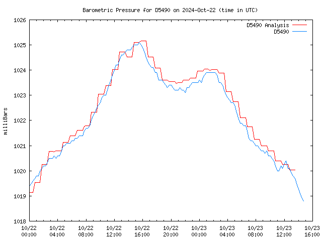 Latest daily graph