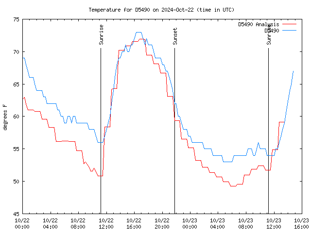 Latest daily graph