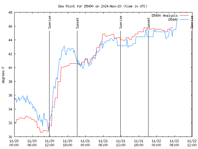 Latest daily graph