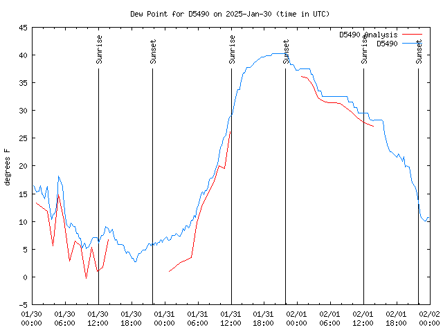 Latest daily graph