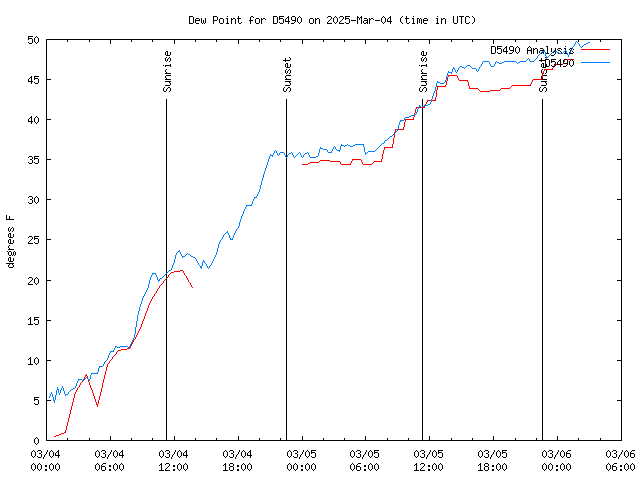 Latest daily graph