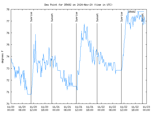 Latest daily graph