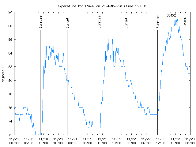 Latest daily graph