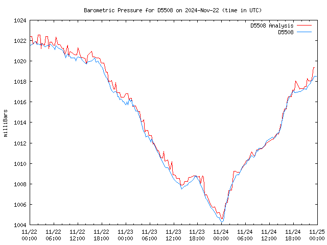 Latest daily graph