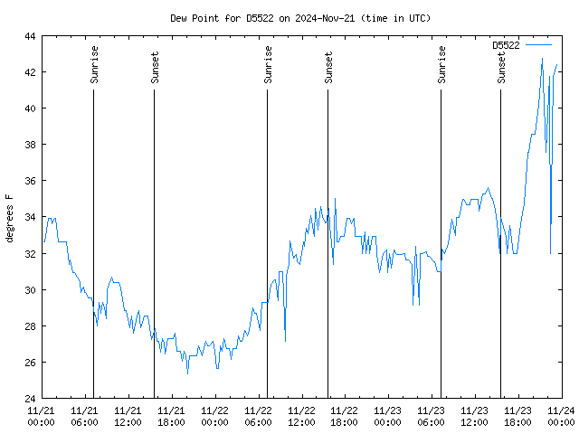 Latest daily graph