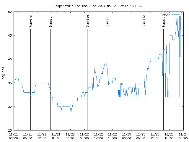 Latest daily graph