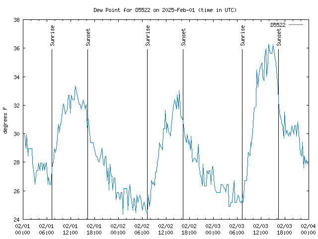 Latest daily graph