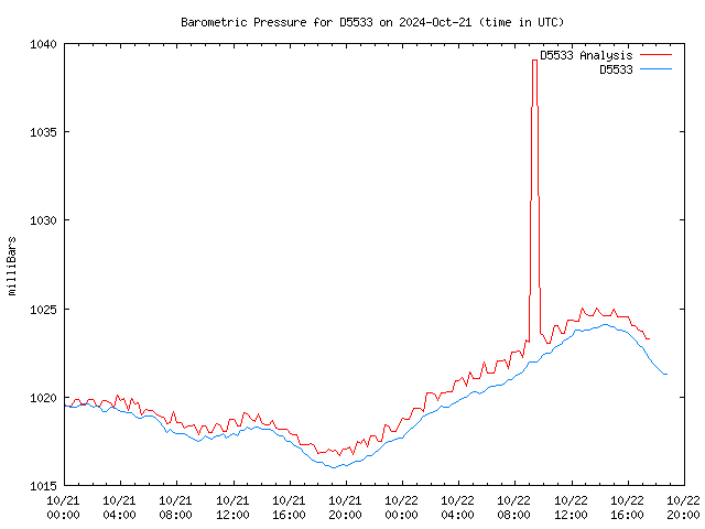 Latest daily graph