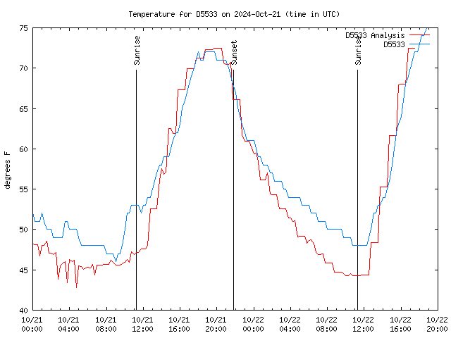 Latest daily graph