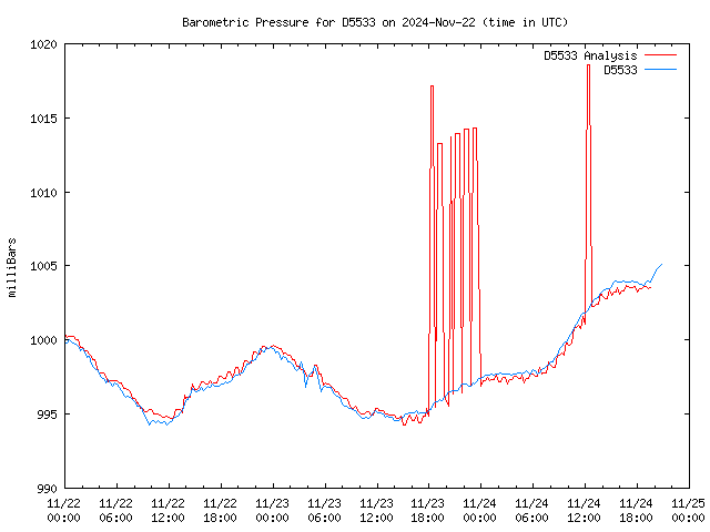 Latest daily graph