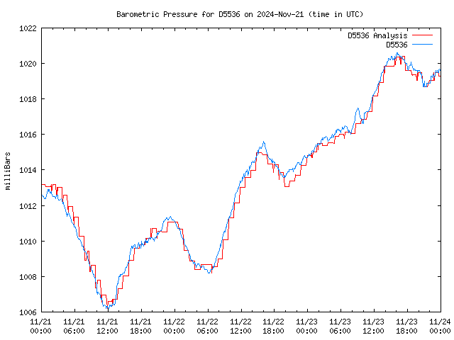 Latest daily graph