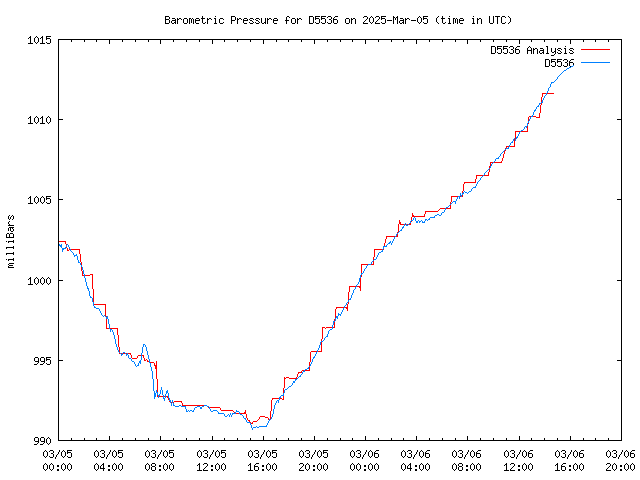 Latest daily graph