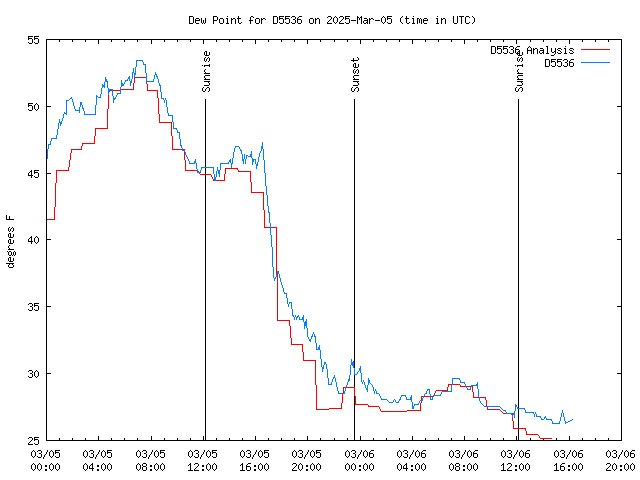 Latest daily graph