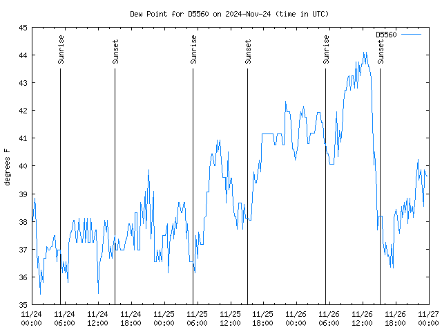 Latest daily graph