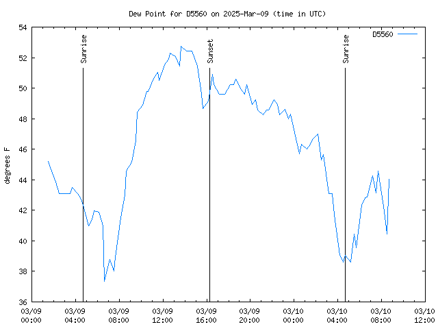 Latest daily graph