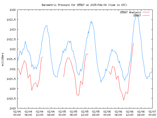 Latest daily graph