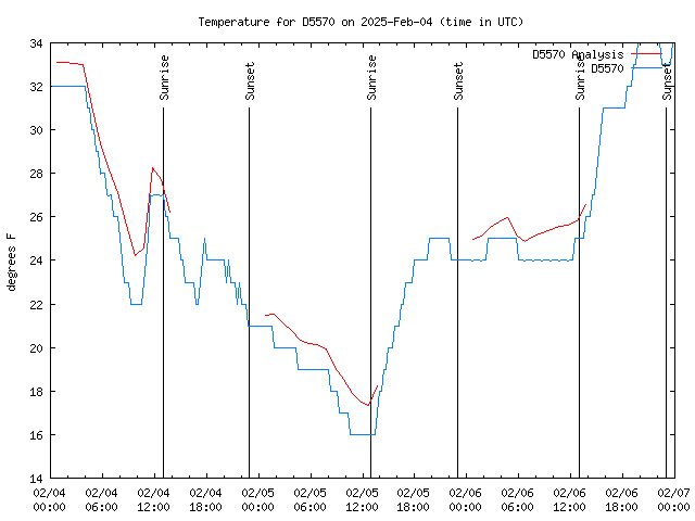 Latest daily graph