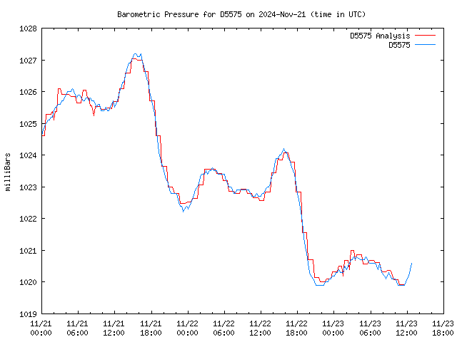 Latest daily graph