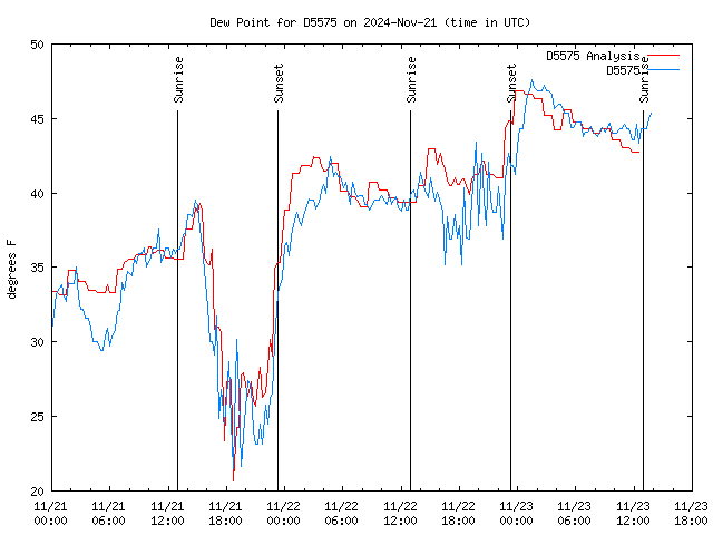 Latest daily graph