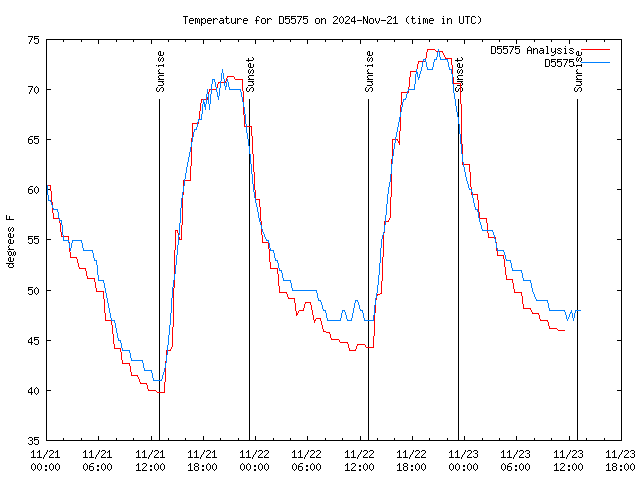 Latest daily graph