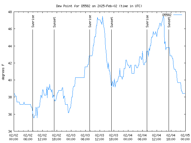 Latest daily graph