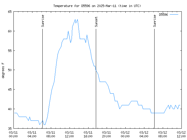 Latest daily graph