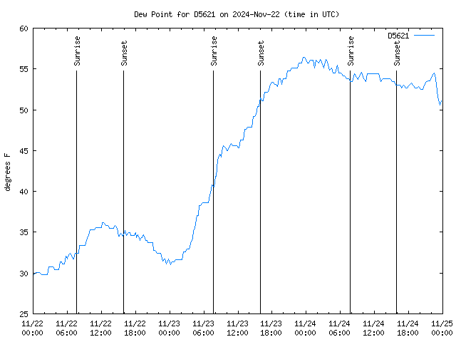 Latest daily graph