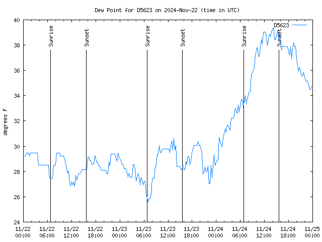 Latest daily graph