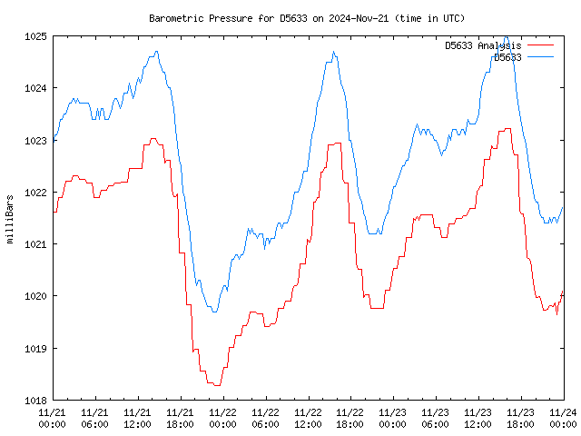 Latest daily graph