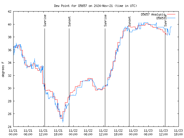 Latest daily graph