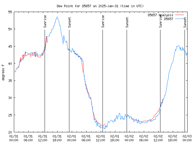 Latest daily graph