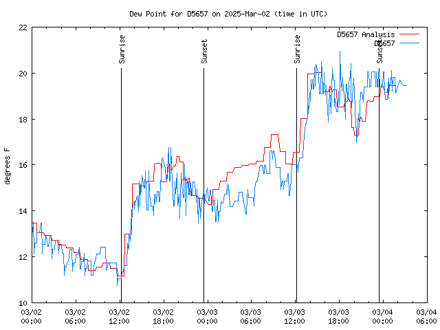 Latest daily graph