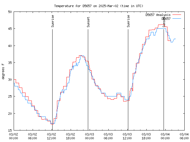 Latest daily graph