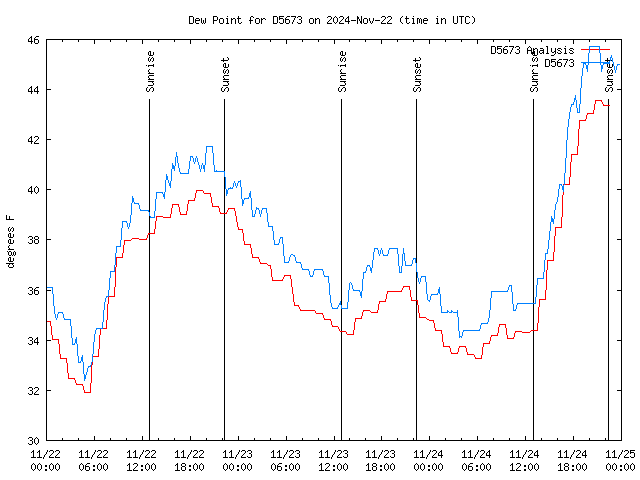 Latest daily graph