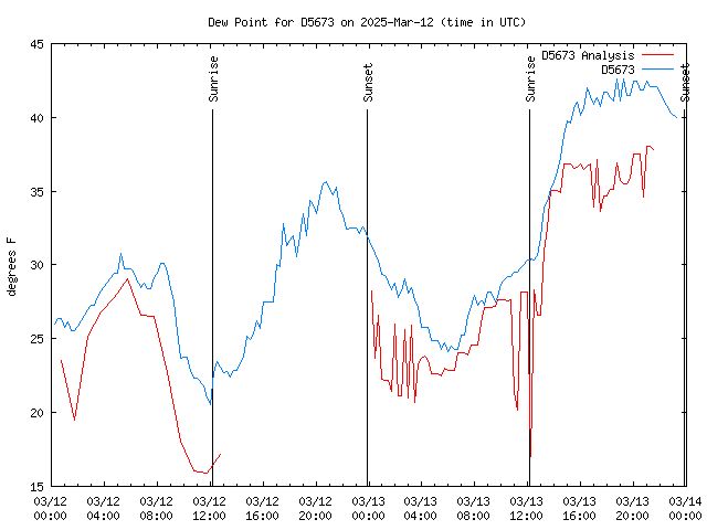 Latest daily graph