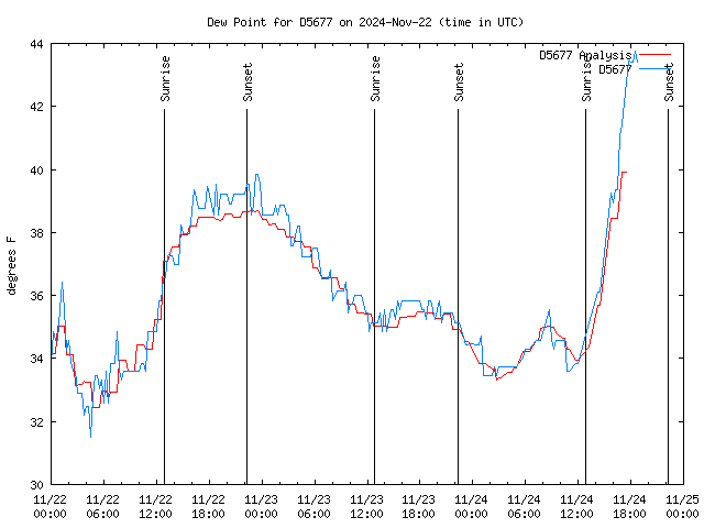 Latest daily graph