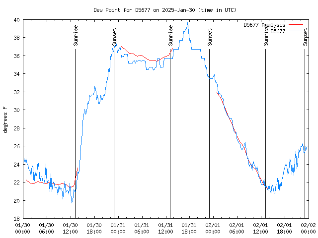 Latest daily graph