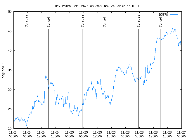 Latest daily graph